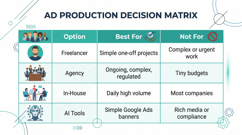 Decision matrix for hiring HTML5 banner developers comparing freelancer, agency, in-house, and AI tools