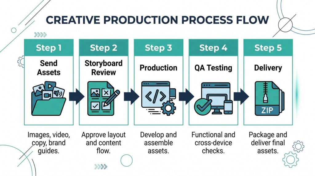 HTML5 banner production process flow — send assets, storyboard review, production, QA testing, and delivery