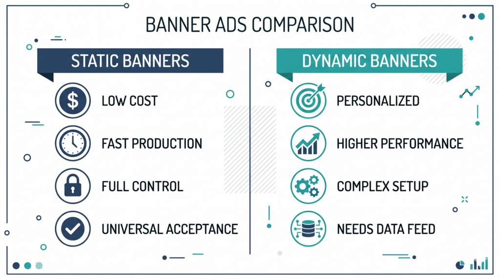 Static banners vs dynamic banners comparison chart showing cost, production speed, control, performance, setup complexity, and data requirements