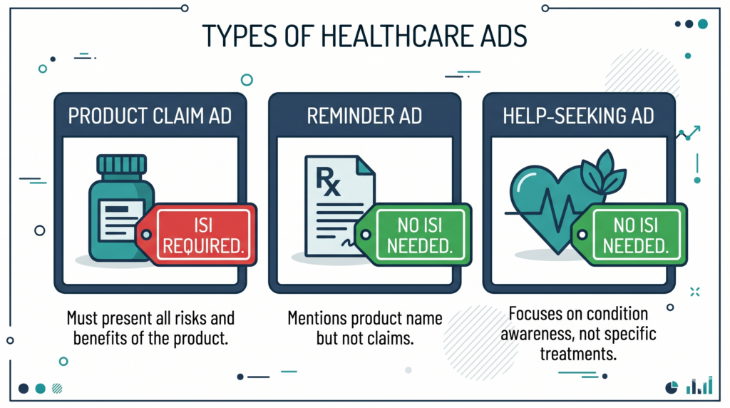 Three types of FDA pharmaceutical ads — product claim ads requiring ISI, reminder ads without ISI, and help-seeking ads without ISI