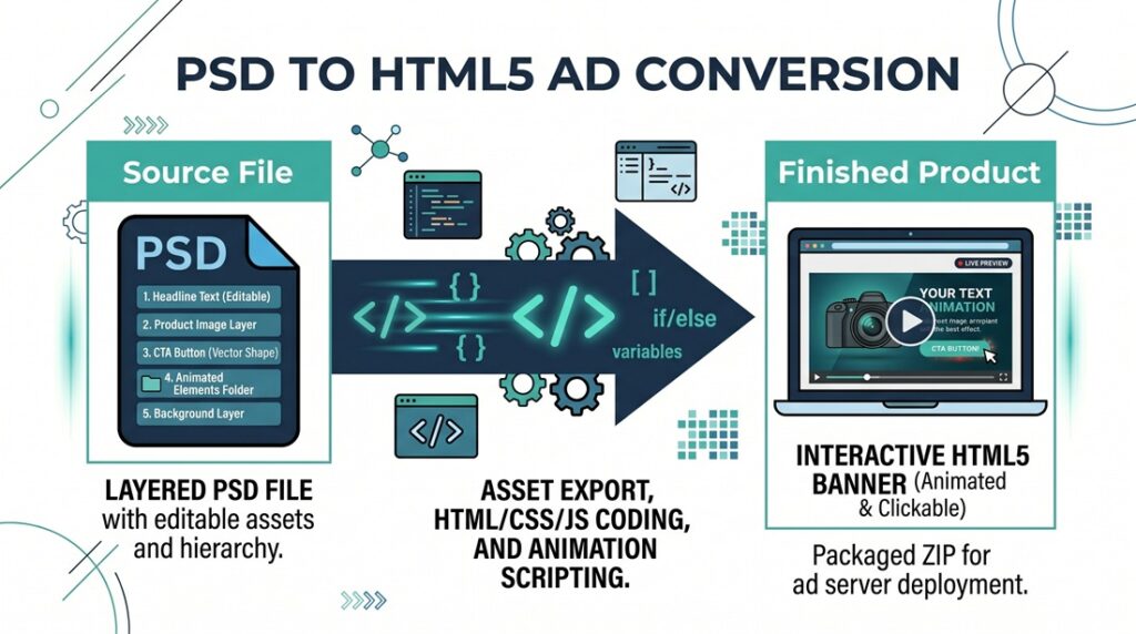 PSD to HTML5 Banner: How the Production Process Works